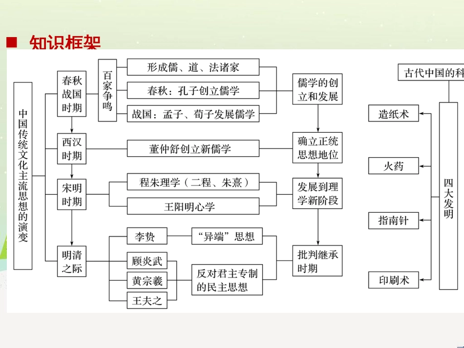 高考历史二轮复习 板块二 近代史部分 专题八 近代中国反侵略求民主的潮流课件 (5)_第2页