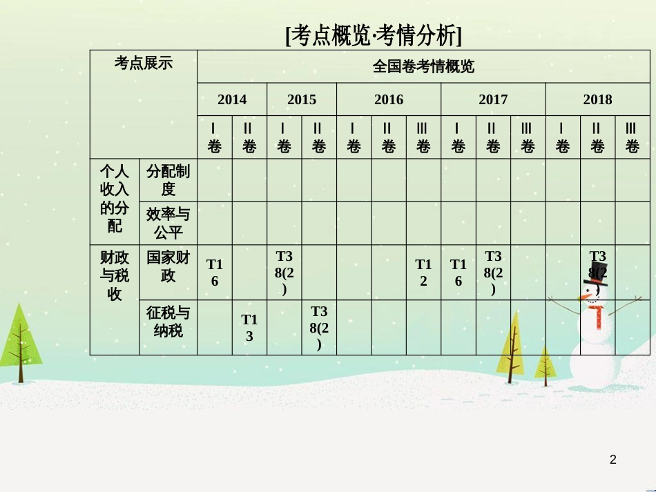 高考数学二轮复习 第一部分 数学方法、思想指导 第1讲 选择题、填空题的解法课件 理 (313)_第2页