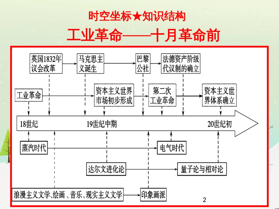 高考地理二轮总复习 微专题1 地理位置课件 (670)_第2页