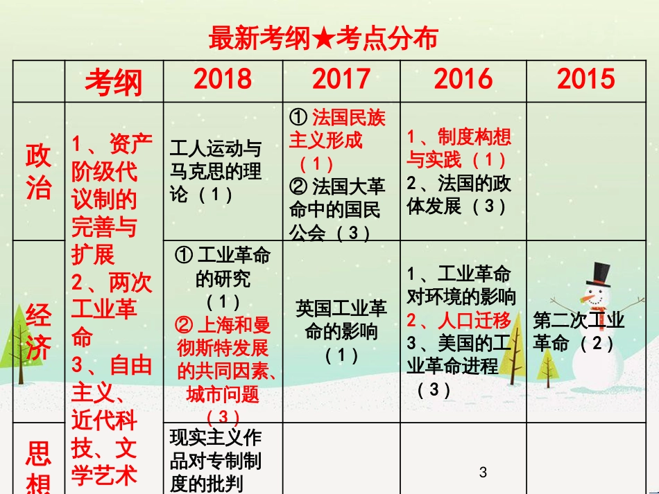 高考地理二轮总复习 微专题1 地理位置课件 (670)_第3页