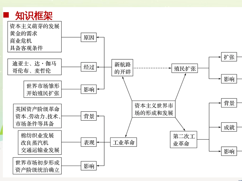 高考历史二轮复习 板块二 近代史部分 专题八 近代中国反侵略求民主的潮流课件 (15)_第2页