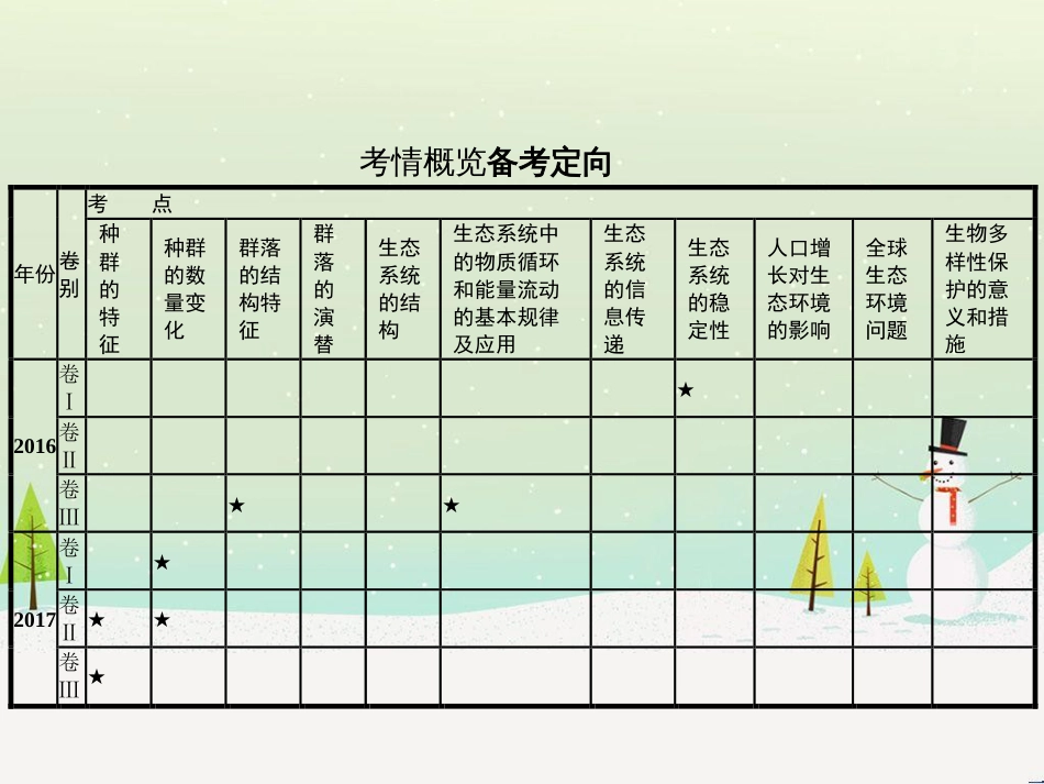 高考化学二轮复习 专题二 化学基本理论 4 物质结构、元素周期律课件 (18)_第2页