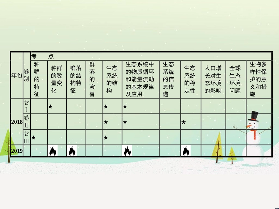 高考化学二轮复习 专题二 化学基本理论 4 物质结构、元素周期律课件 (18)_第3页