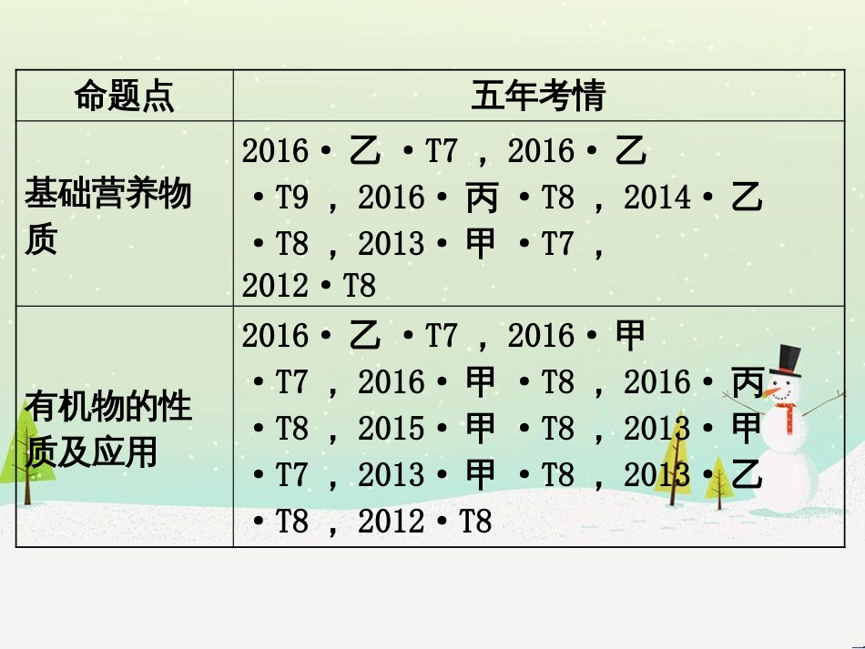 高考地理 技法点拨——气候 1 (905)_第3页