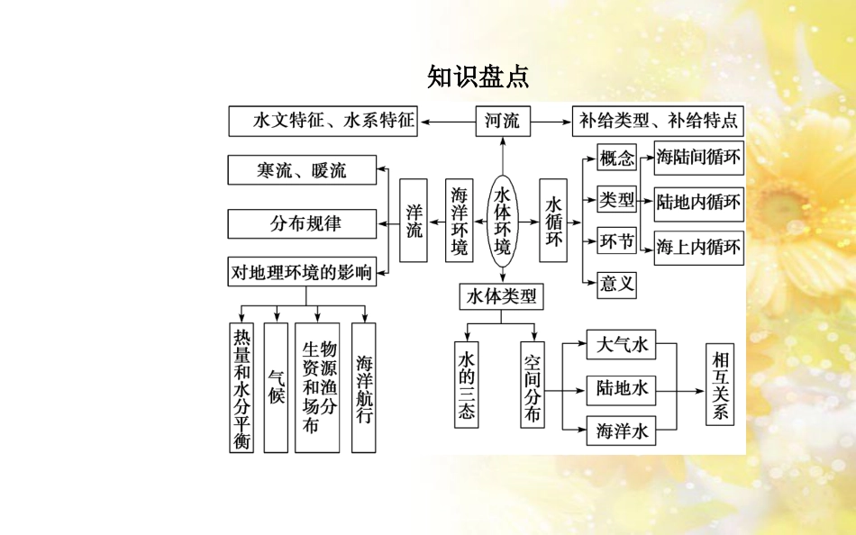 中考数学总复习 专题一 图表信息课件 新人教版 (14)_第2页
