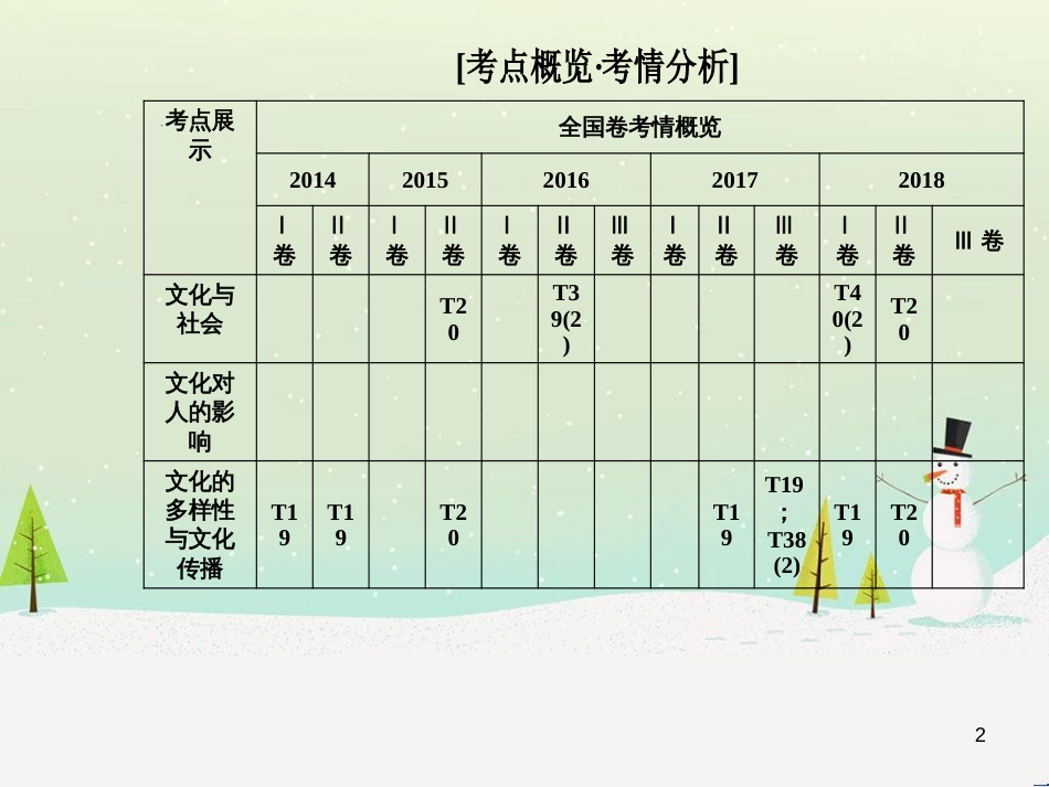 高考数学二轮复习 第一部分 数学方法、思想指导 第1讲 选择题、填空题的解法课件 理 (318)_第2页