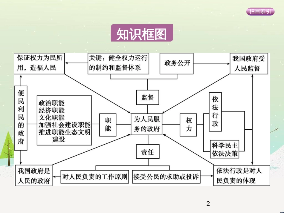 高考政治一轮复习 第二单元 探索世界与追求真理（第3课时）世界的本质课件（必修4） (37)_第2页