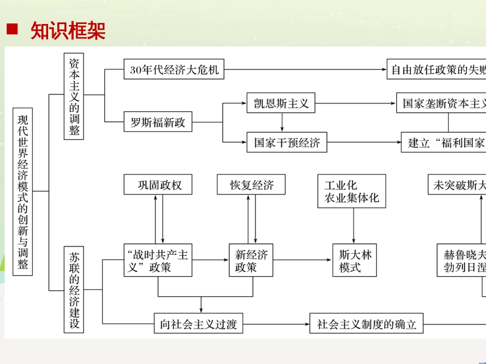 高考历史二轮复习 板块二 近代史部分 专题八 近代中国反侵略求民主的潮流课件 (10)_第2页