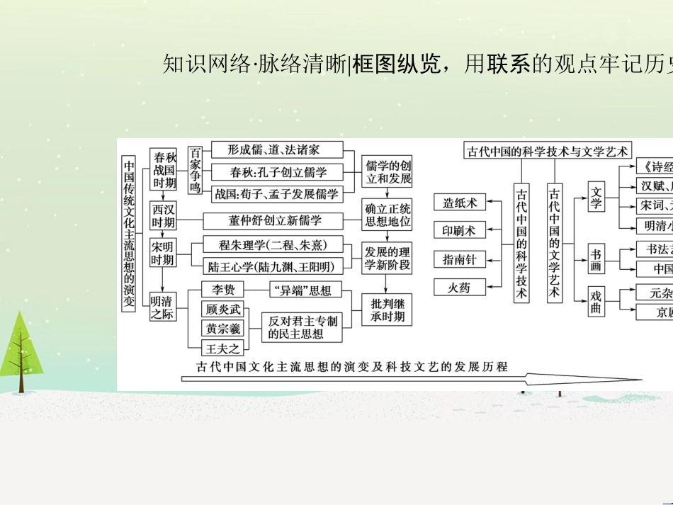 高考历史总复习 高考讲座1 政治文明历程高考第Ⅱ卷非选择题突破课件 人民版 (12)_第3页