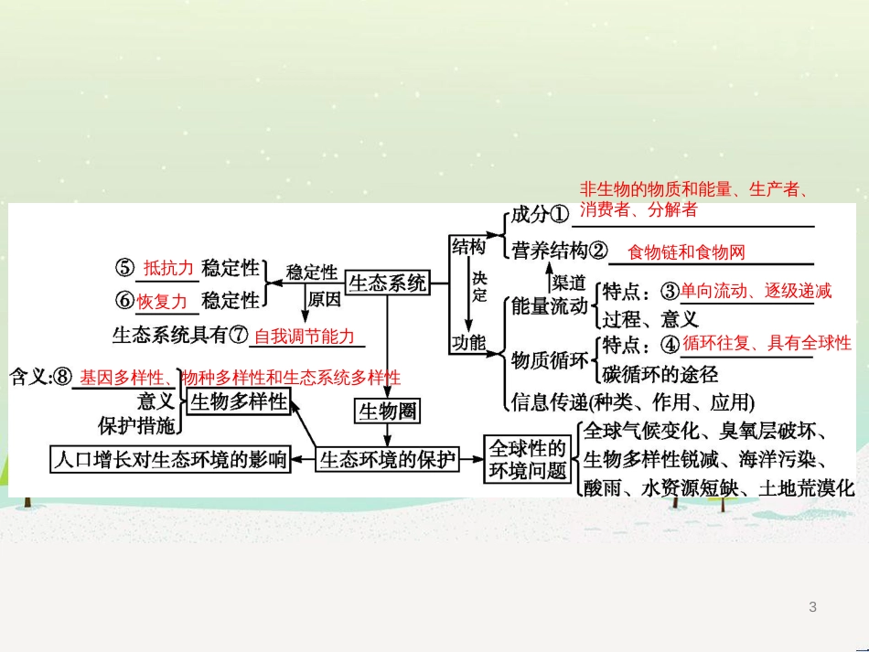 高考生物二轮复习 专题1 细胞的分子组成和结构 1 细胞的分子组成课件 (7)_第3页