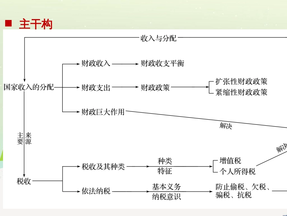 高考政治二轮复习 第二部分 考前增分策略 专题二 评分细则研读课件 (14)_第2页