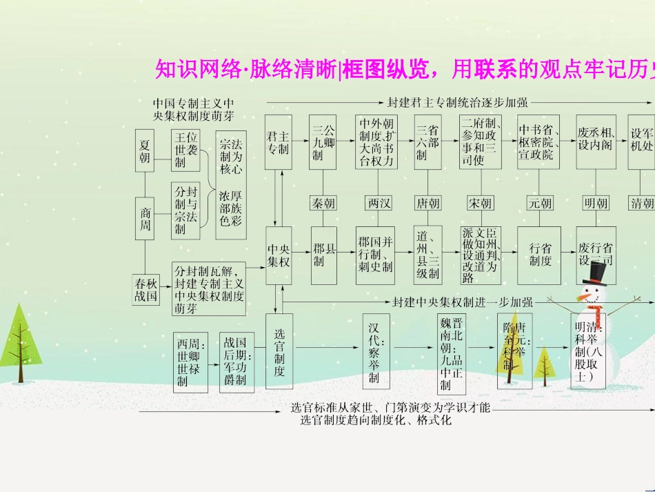 高考历史一轮总复习 高考讲座（二）经济发展历程高考第Ⅱ卷非选择题突破课件 (18)_第3页