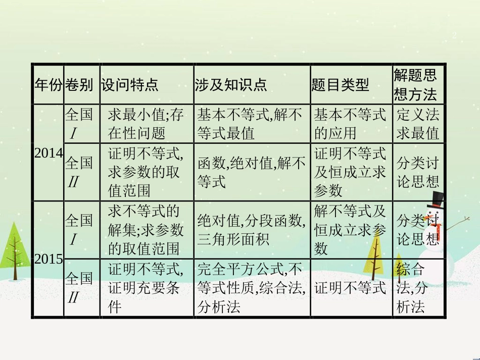 高考数学二轮复习 第一部分 数学方法、思想指导 第1讲 选择题、填空题的解法课件 理 (467)_第2页