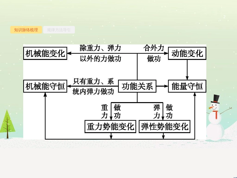 高考地理二轮总复习 微专题1 地理位置课件 (140)_第2页