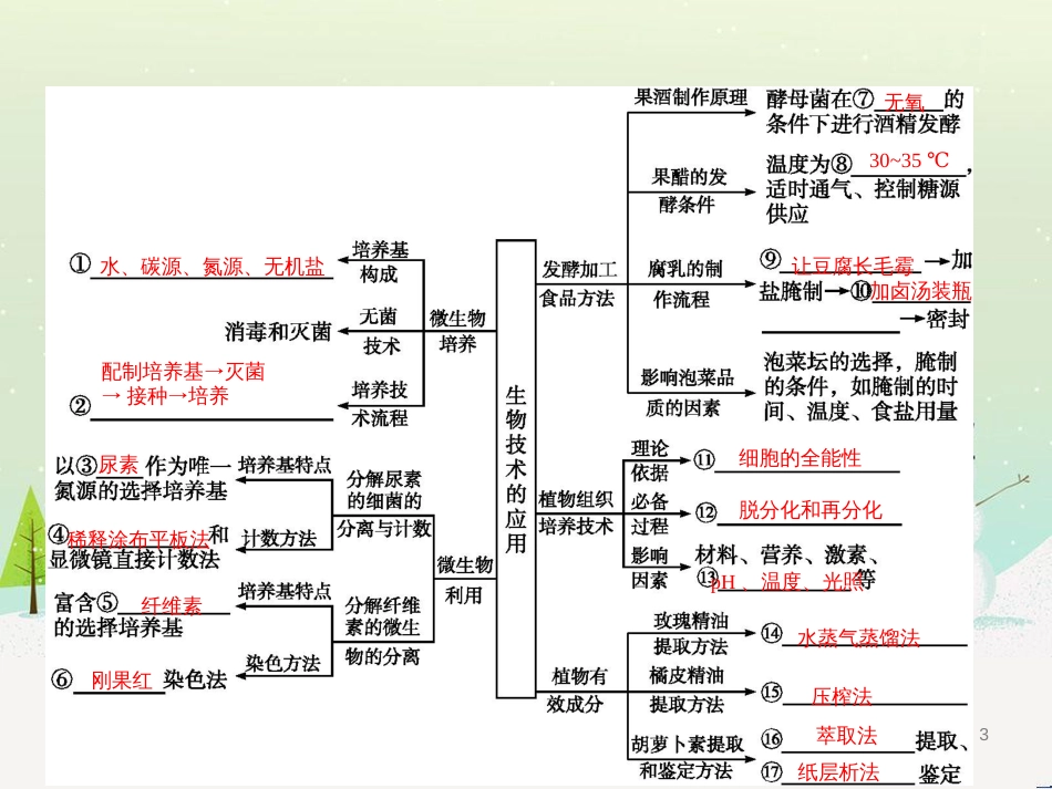 高考生物二轮复习 专题1 细胞的分子组成和结构 1 细胞的分子组成课件 (4)_第3页