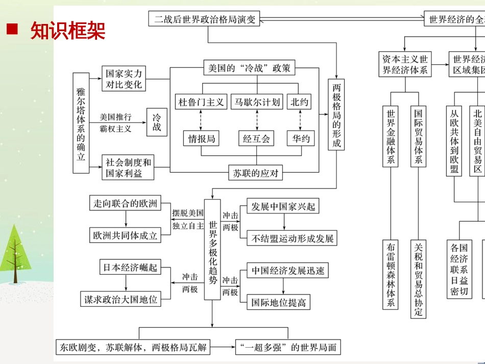 高考历史二轮复习 板块二 近代史部分 专题八 近代中国反侵略求民主的潮流课件 (13)_第2页