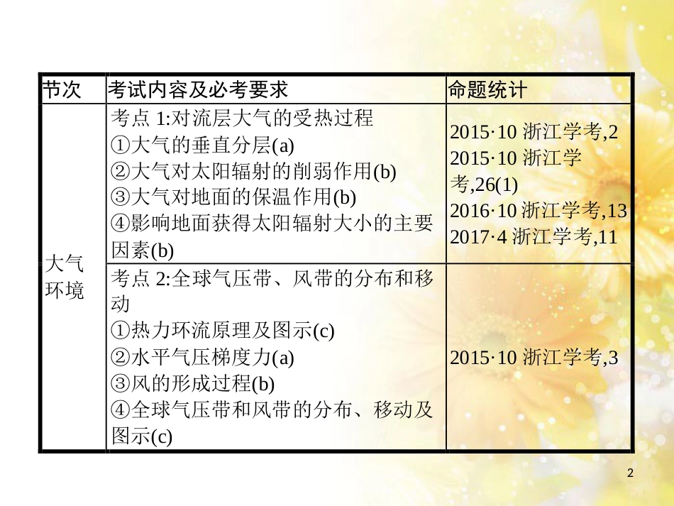 中考数学总复习 专题一 图表信息课件 新人教版 (37)_第2页