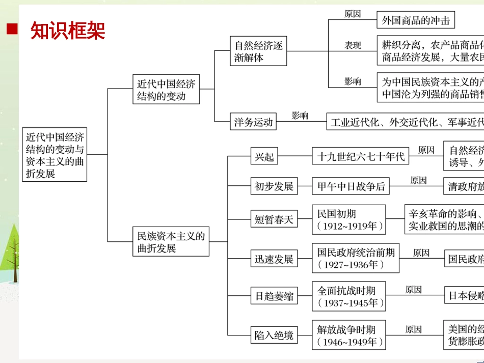 高考历史二轮复习 板块二 近代史部分 专题八 近代中国反侵略求民主的潮流课件 (19)_第2页