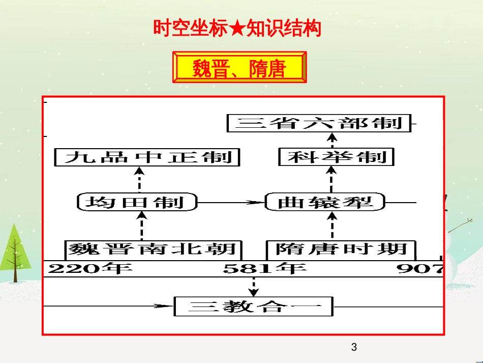 高考地理二轮总复习 微专题1 地理位置课件 (671)_第3页