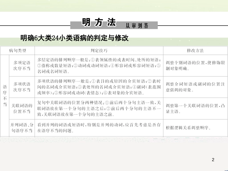 高考数学二轮复习 第一部分 数学方法、思想指导 第1讲 选择题、填空题的解法课件 理 (343)_第2页