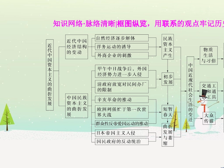 高考历史一轮总复习 高考讲座（二）经济发展历程高考第Ⅱ卷非选择题突破课件 (40)_第3页