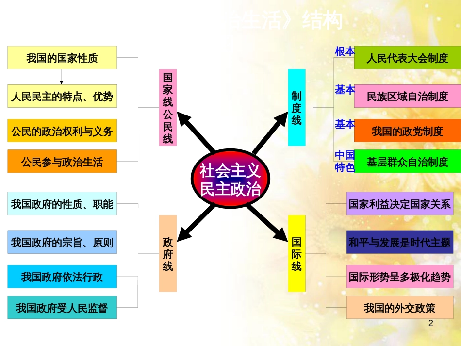 中考数学总复习 专题一 图表信息课件 新人教版 (564)_第2页