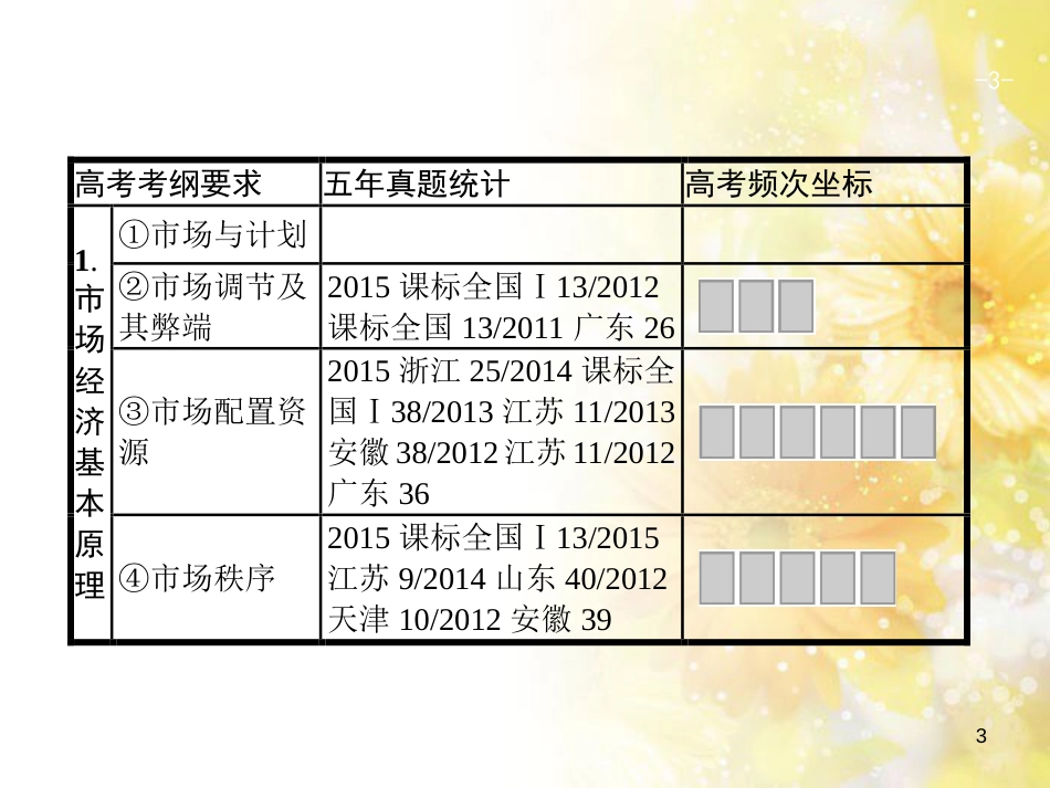中考数学总复习 专题一 图表信息课件 新人教版 (517)_第3页