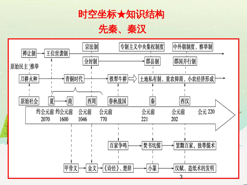 高考地理二轮总复习 微专题1 地理位置课件 (662)_第3页