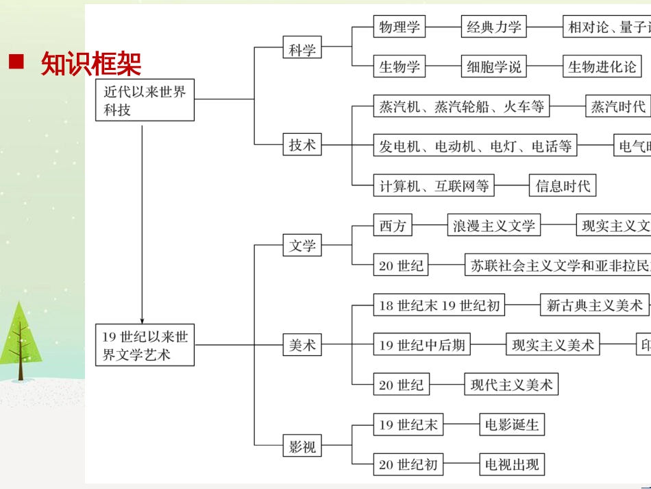 高考历史二轮复习 板块二 近代史部分 专题八 近代中国反侵略求民主的潮流课件 (17)_第2页