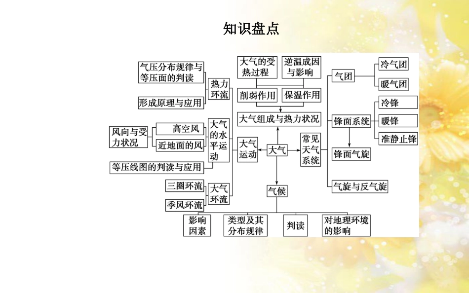 中考数学总复习 专题一 图表信息课件 新人教版 (3)_第2页