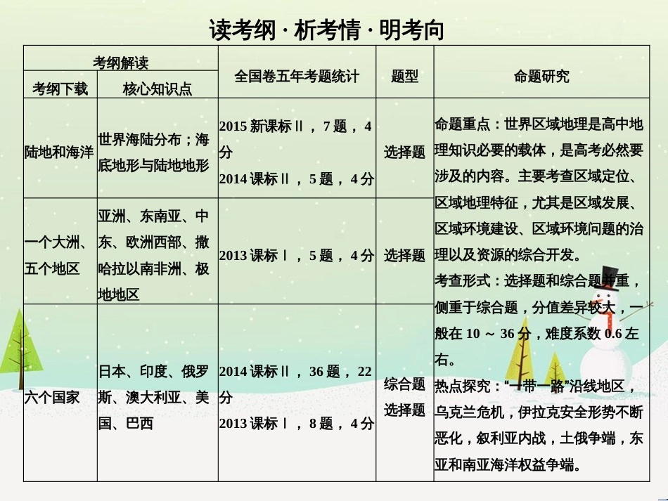 高考地理大一轮复习 第十八章 世界地理 第二节 世界主要地区课件 新人教版 (153)_第2页