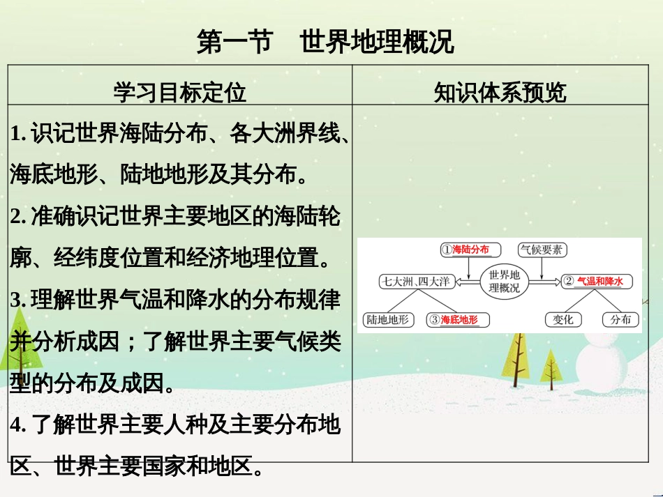 高考地理大一轮复习 第十八章 世界地理 第二节 世界主要地区课件 新人教版 (153)_第3页