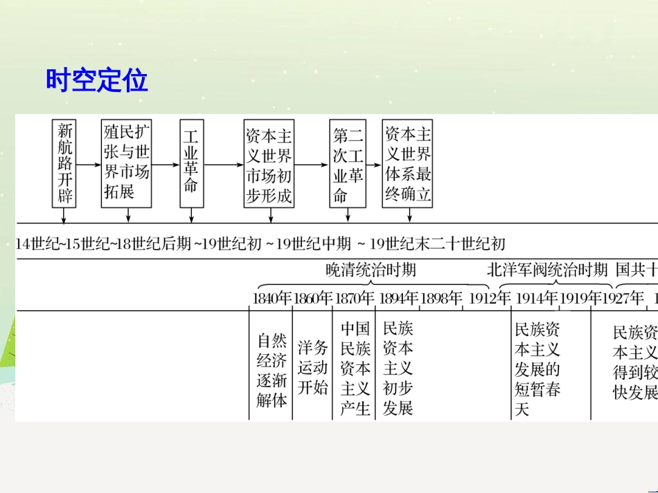 高考历史总复习 板块二 近代世界与中国 板块综合提升 主题1 如何把核心素养渗透于命题之中课件 (19)_第2页