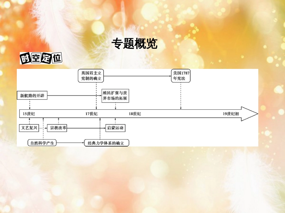 高考历史一轮复习 专题十二 西方近代工业文明的前奏——14、15世纪至18世纪中期 第32讲 英国君主立宪制和美国共和制的确立课件_第2页