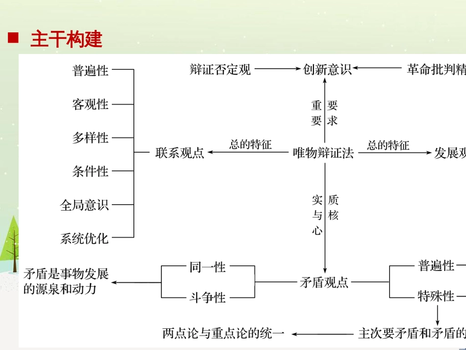 高考政治二轮复习 第1部分 专题突破 专题八 文化作用与文化发展（第1课时）核心考点突破课件 (13)_第2页