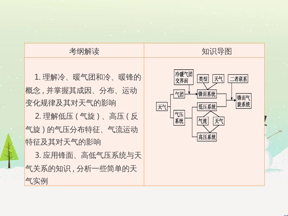 高考地理一轮复习 第3单元 从地球圈层看地理环境 答题模板2 气候成因和特征描述型课件 鲁教版必修1 (512)_第2页