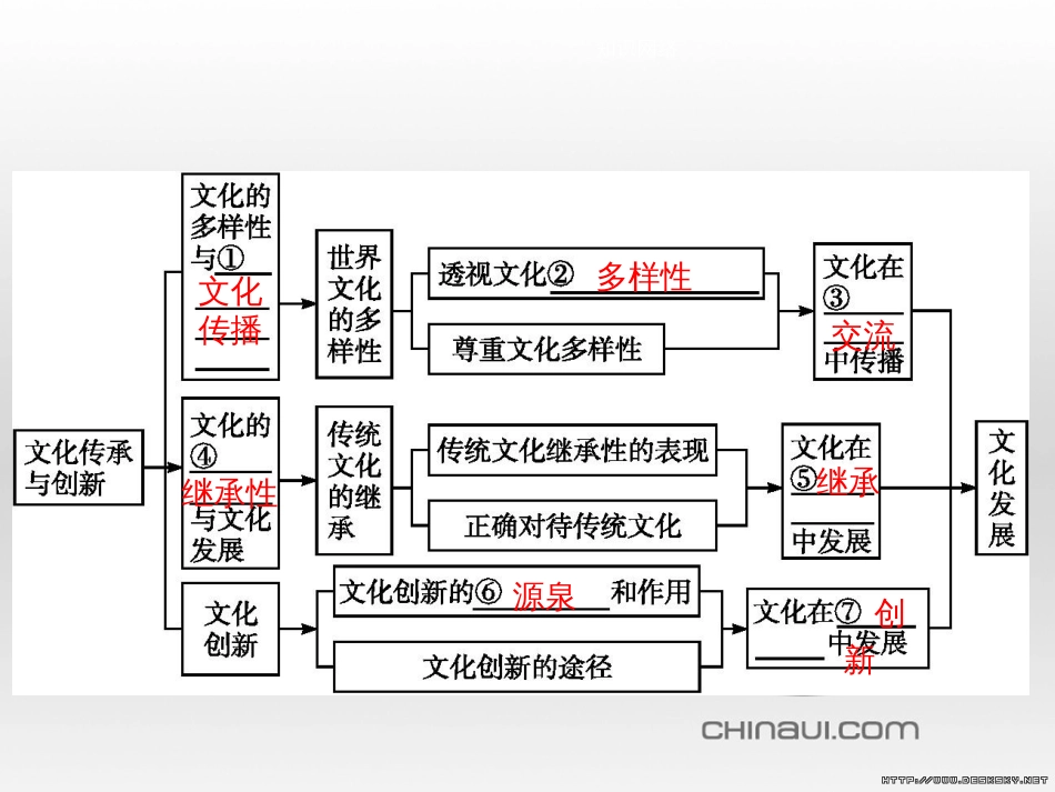 高中政治 第一单元 文化与生活综合探究课件 新人教版必修3 (422)_第2页