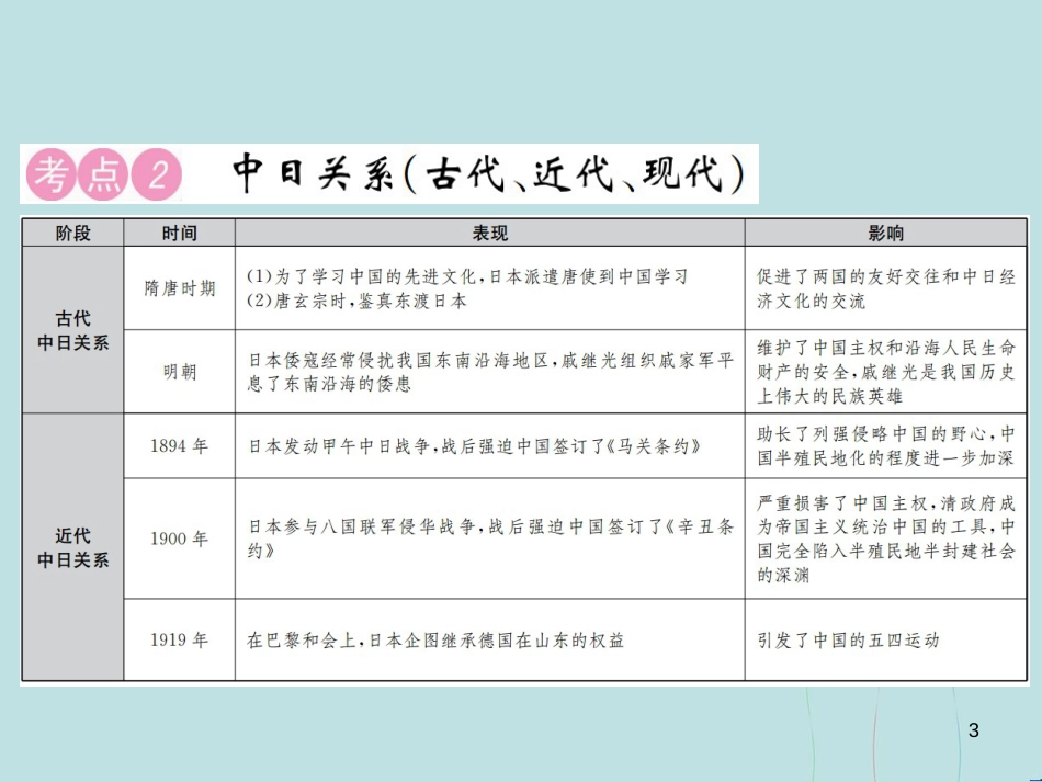 （云南专版）中考历史 中考十大专题破解策略 专题复习（三）和平共处 和谐外交—中日、中美、中俄关系与近现代中国外交课件_第3页
