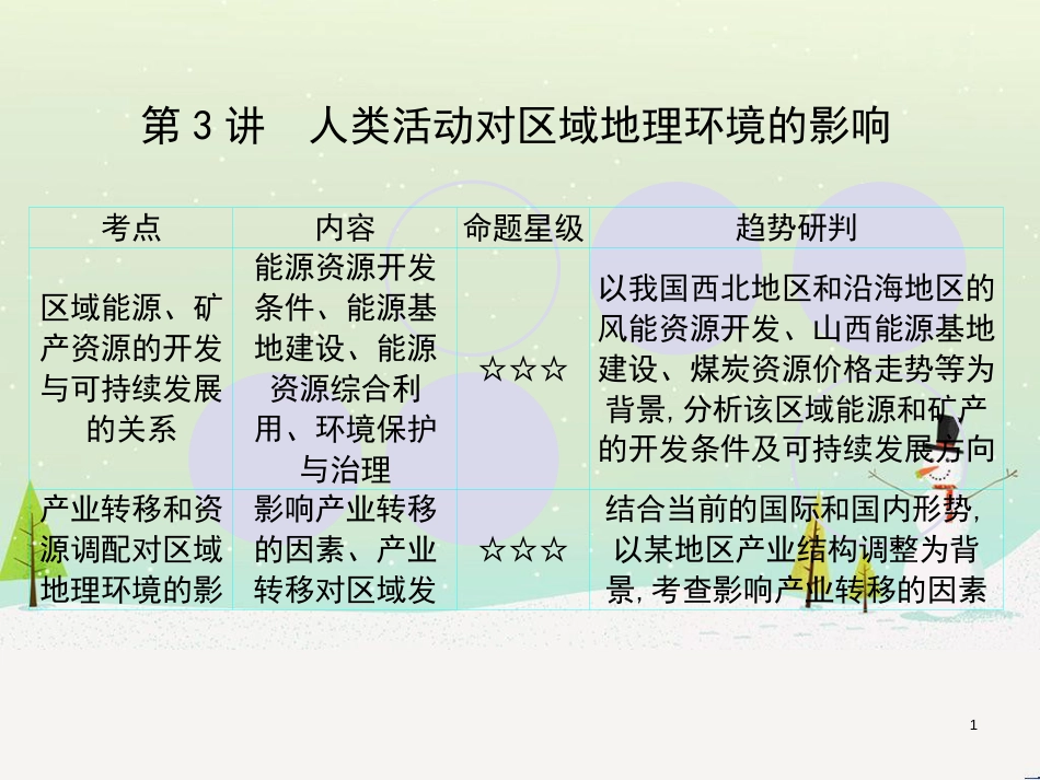 高考地理一轮复习 第3单元 从地球圈层看地理环境 答题模板2 气候成因和特征描述型课件 鲁教版必修1 (394)_第1页