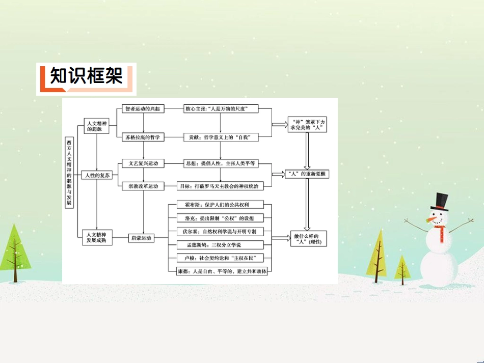 高考历史二轮专题高频命题点突破 模块二 世界古、近代篇 专题六 西方人文精神的起源与发展及社会主义理论与实践（含十月革命）课件 (1)_第3页