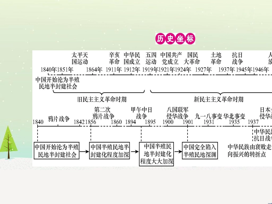 高考历史一轮复习 20世纪的战争与和平 第1讲 第一次世界大战与凡尔赛—华盛顿体系课件 选修3 (33)_第2页