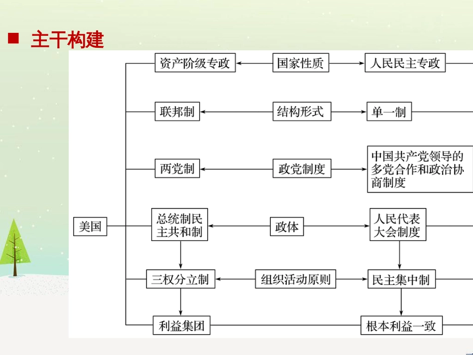 高考政治二轮复习 第1部分 专题突破 专题八 文化作用与文化发展（第1课时）核心考点突破课件 (18)_第2页