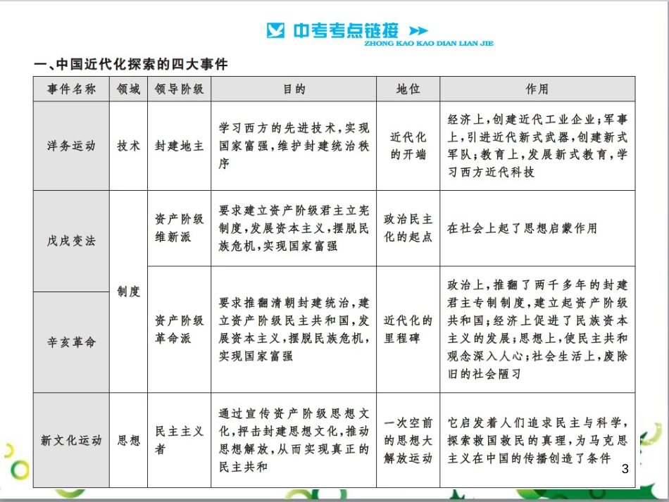 中考历史总复习 模块一 中国古代史 第一单元 中华文明的起源、国家的产生和社会的发展课时提升课件 (71)_第3页