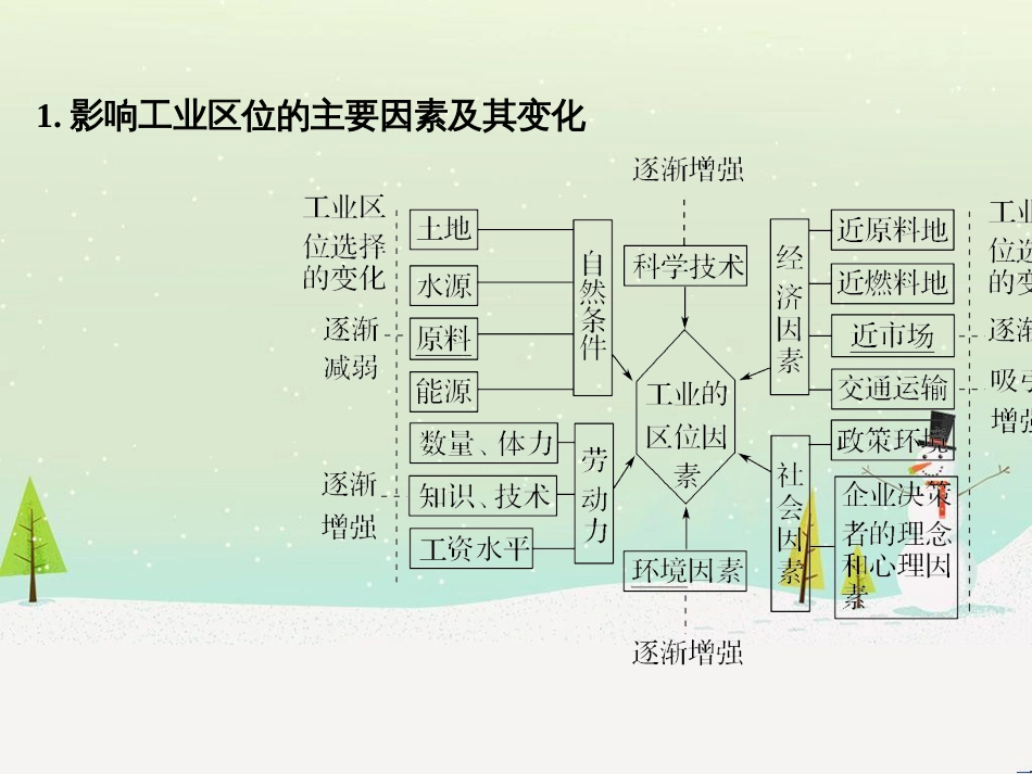 高考地理二轮复习 考前三个月 第二部分 专题二 解题技能提升练 11 基础知识调用专练——破解“基础知识用不上”困惑课件 (752)_第2页