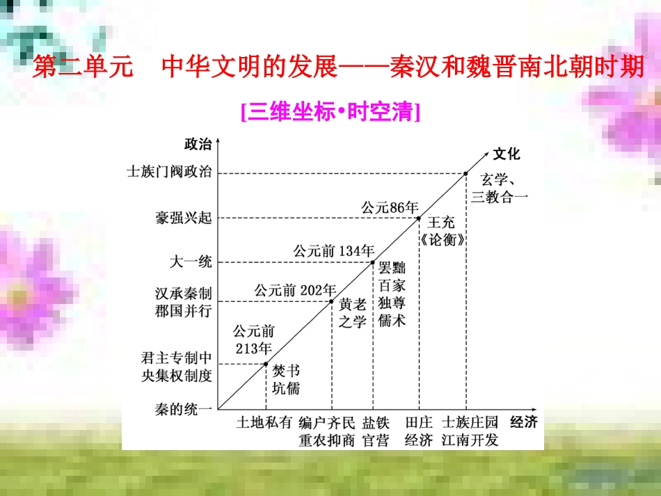 高三历史一轮复习 第一编 中国古代史 第一板块 第一单元 中华文明的起源—先秦时期单元小结与测评课件 新人教版 (59)_第1页