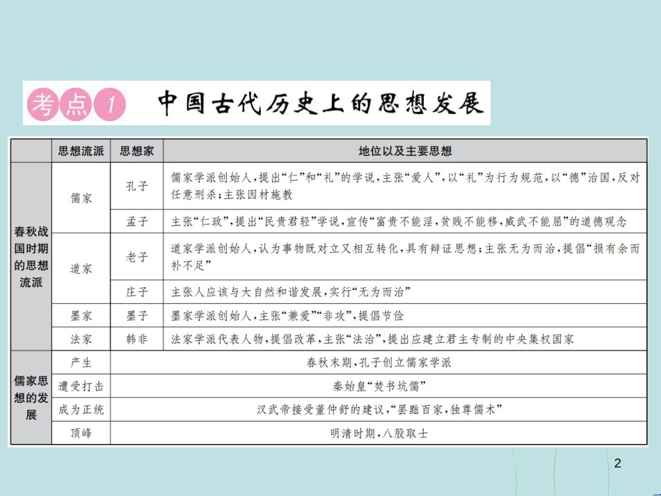 （云南专版）中考历史 中考十大专题破解策略 专题复习（七）引领潮流 思想涌动—中外历史上的思想解放运动课件_第2页