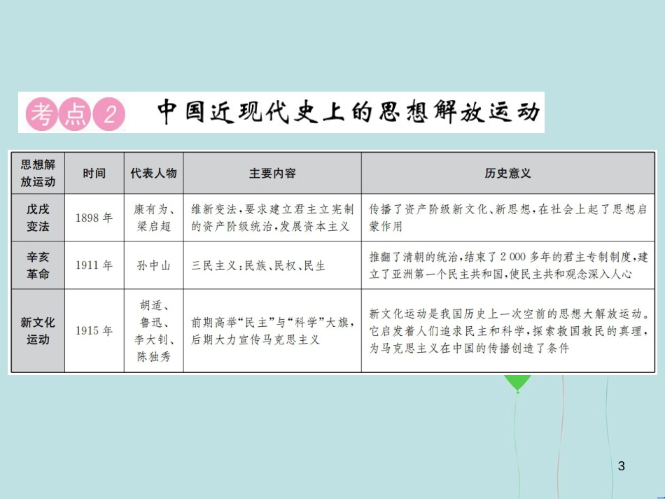 （云南专版）中考历史 中考十大专题破解策略 专题复习（七）引领潮流 思想涌动—中外历史上的思想解放运动课件_第3页