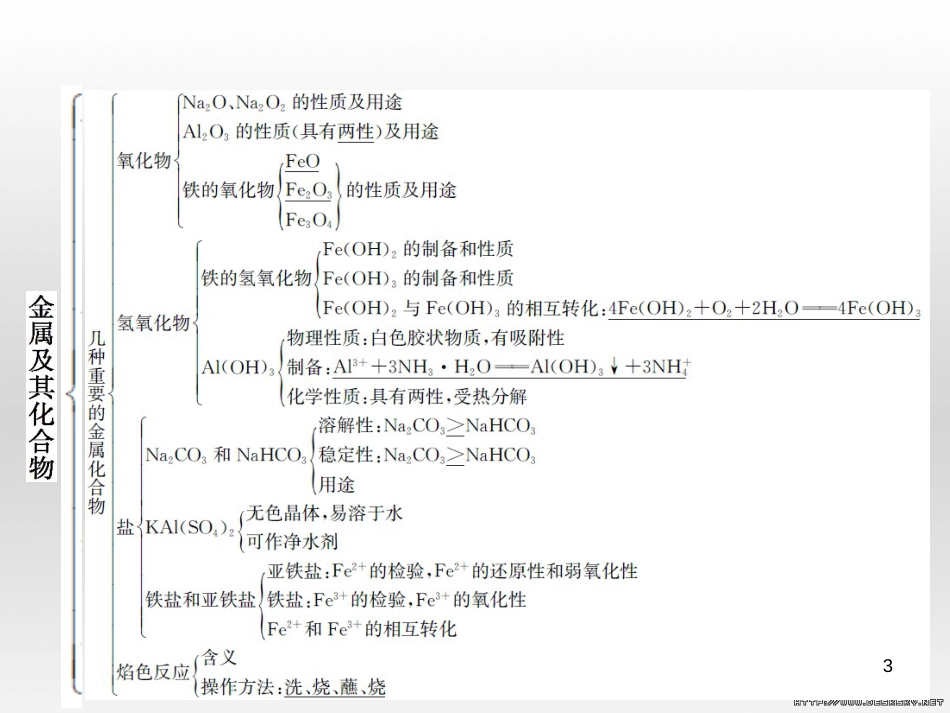 高中政治 第一单元 文化与生活综合探究课件 新人教版必修3 (147)_第3页