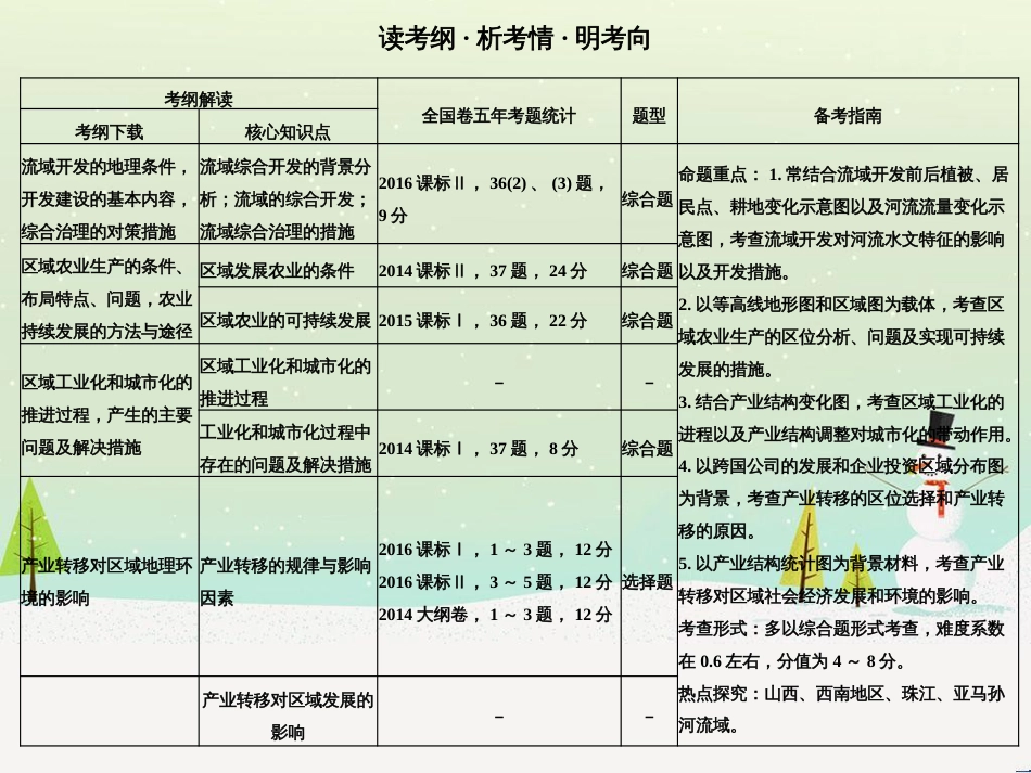 高考地理二轮复习 考前三个月 第二部分 专题二 解题技能提升练 11 基础知识调用专练——破解“基础知识用不上”困惑课件 (545)_第2页