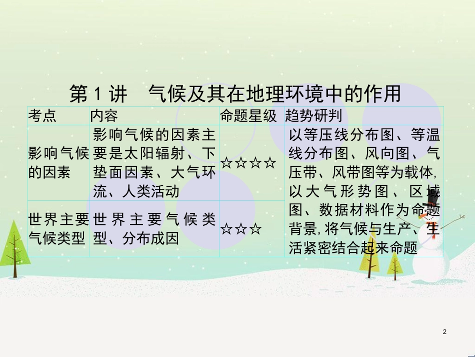 高考地理一轮复习 第3单元 从地球圈层看地理环境 答题模板2 气候成因和特征描述型课件 鲁教版必修1 (407)_第2页